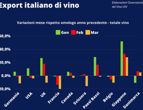 Export vino italiano, trimestre positivo nonostante lo stop di marzo